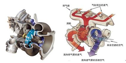 渦輪增壓器加工 渦輪增壓器加工